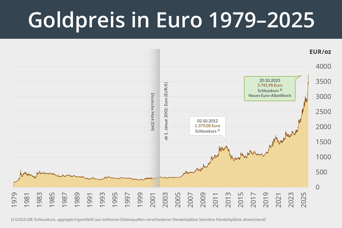Goldpreis Entwicklung / Wodurch bestimmt sich der Goldpreis ?